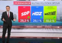 Velika promjena u političkim preferencijama: SDP ispred HDZ-a prema CRO Demoskopu