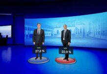Crobarometar za kolovoz: HDZ i dalje prvi s 27,8%, SDP raste na 22,9%
