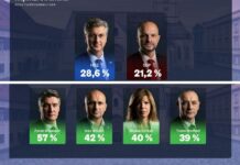 Crobarometar za siječanj: HDZ i dalje prvi izbor građana, Milanović s najvišim pozitivnim dojmom