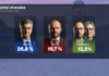 HDZ i dalje vodeći, ali potpora pada: SDP ispod 20 posto, rastu Možemo! i Most