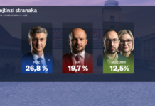 HDZ i dalje vodeći, ali potpora pada: SDP ispod 20 posto, rastu Možemo! i Most