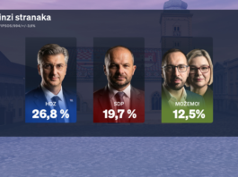 HDZ i dalje vodeći, ali potpora pada: SDP ispod 20 posto, rastu Možemo! i Most