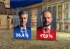Novi rejting stranaka: HDZ 26,4%, SDP 17,9%, Možemo 13,3%