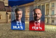 Novi rejting stranaka: HDZ 26,4%, SDP 17,9%, Možemo 13,3%
