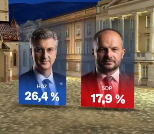 Novi rejting stranaka: HDZ 26,4%, SDP 17,9%, Možemo 13,3%